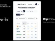 RepIndex.AI assenyala Enagás, Repsol, BBVA, Naturgy i Iberdrola com a líders en reputació algorítmica