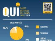 Augment del 30% en l’ús del canal de comunicacions ciutadanes de Santa Coloma de Gramenet durant el 2025