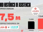 Més de 17,5 milions d’aficionats van assistir als partits de LALIGA